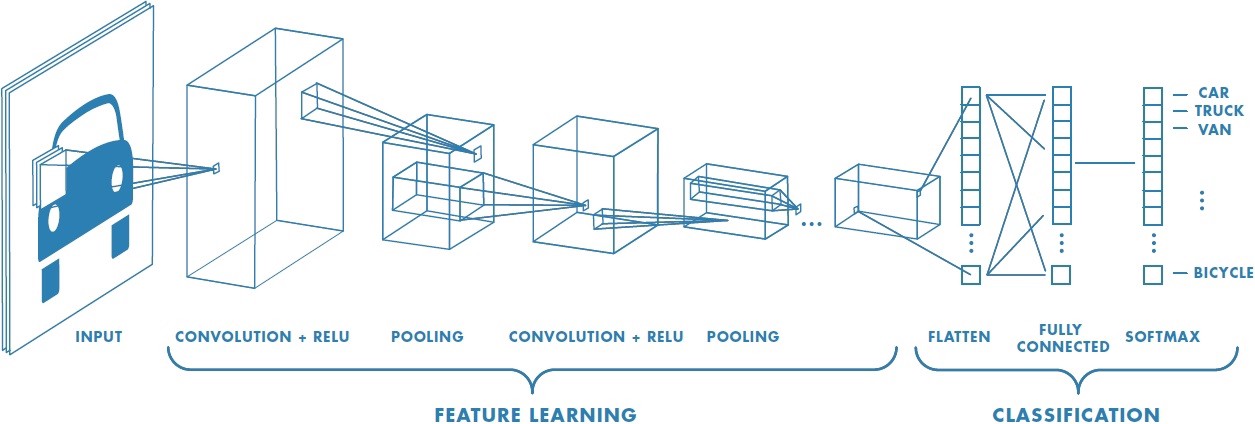 Basic architecture of the Convolutional Neural Networks
