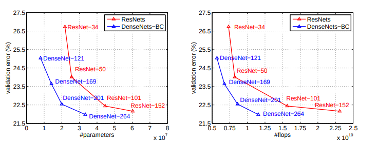 Comparison of the DenseNets and ResNets validation error on ImageNet dataset